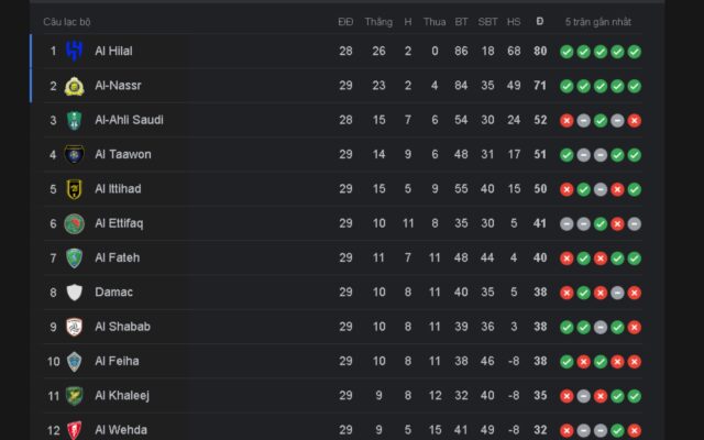 Al Hilal là đội bóng thi đấu ấn tượng nhất sau 28 vòng đấu