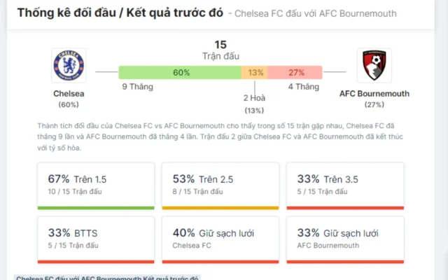Bảng số liệu thống kê về Bournemouth gặp Chelsea