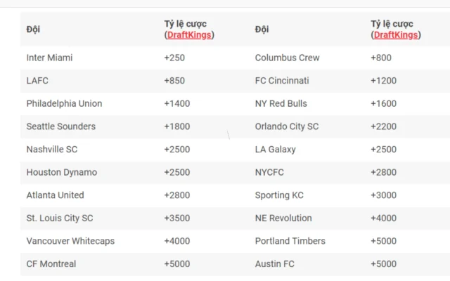 Dự đoán kết quả sắp tới của các đội bóng trong mùa MLS