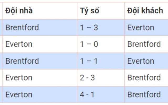 Lựa chọn đặt cược tổng bàn chẵn cho trận Brentford vs. Everton