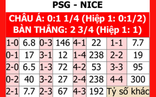 Những kịch bản soi kèo trong trận PSG và OGC Nice