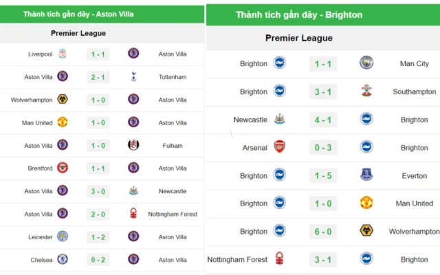 Phân tích phong độ của 2 đội bóng