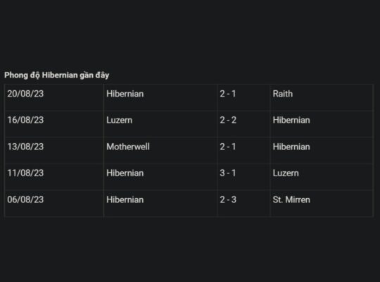 Phong độ của Hibernian trước trận đấu với Aston Villa