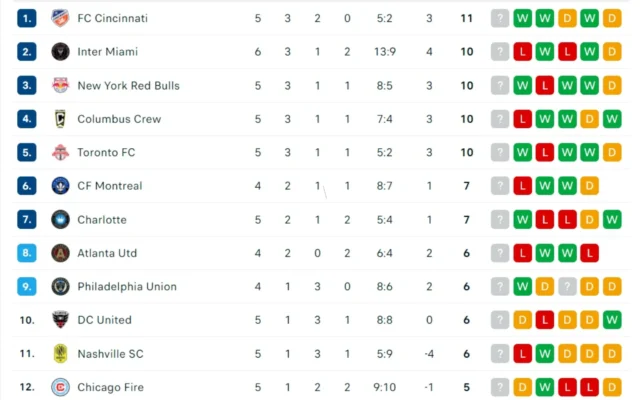 Theo dõi BXH thứ hạng của giải bóng đá nhà nghề Mỹ
