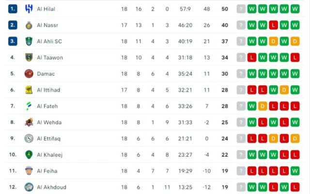 Thống kê các đội bóng thắng giải vô địch Saudi qua các năm