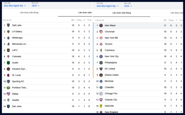 Thứ hạng của giải nhà nghề Mỹ 2024 cập nhật mới nhất