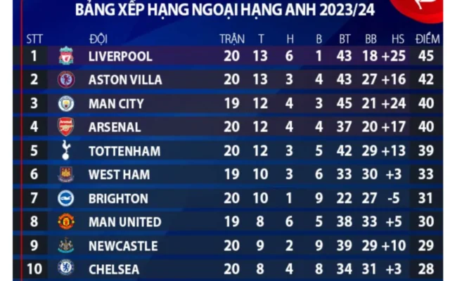 Tuy kết quả hoà nhưng Brighton vẫn đứng cao trong BXH