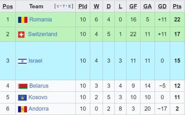 Xếp hạng kết quả EURO tại bảng I