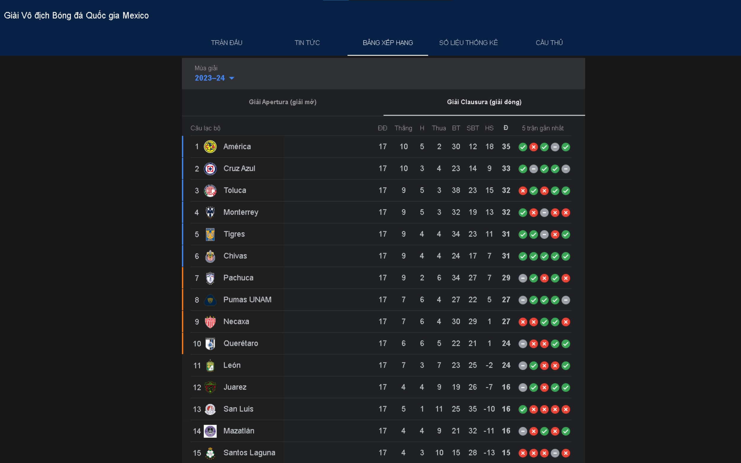 BXH Mexico cập nhật mới nhất