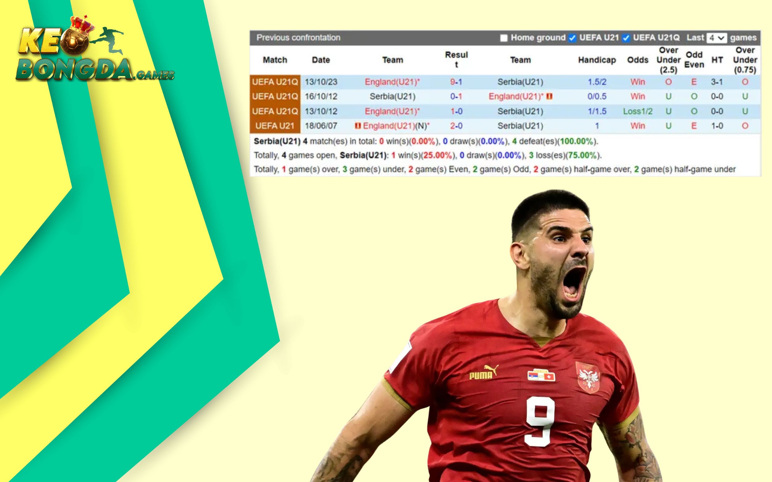 Cuộc đối đầu của Serbia vs Anh ở các mùa Euro