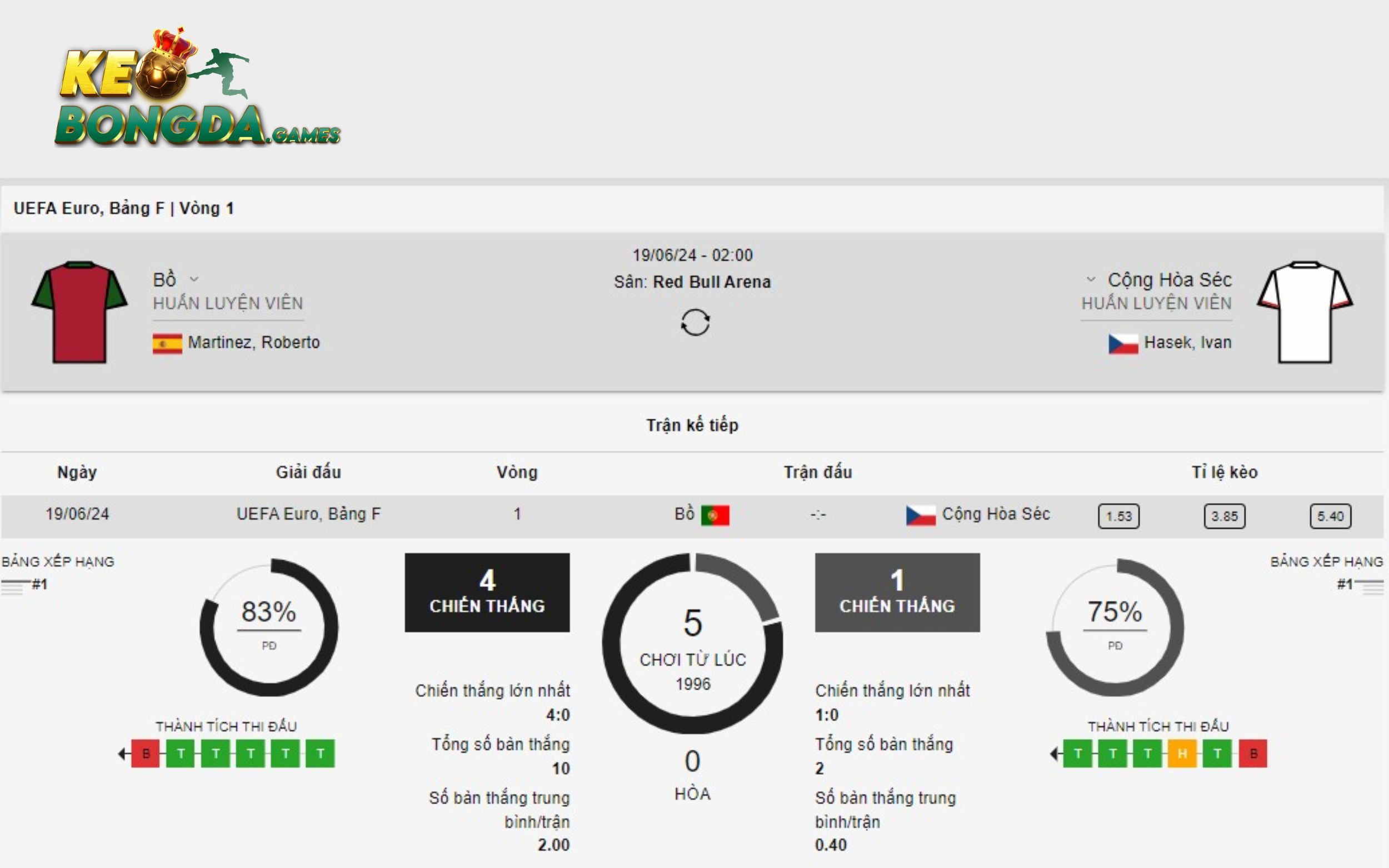 Đánh giá chung về 2 đội Bồ Đào Nha Vs Séc