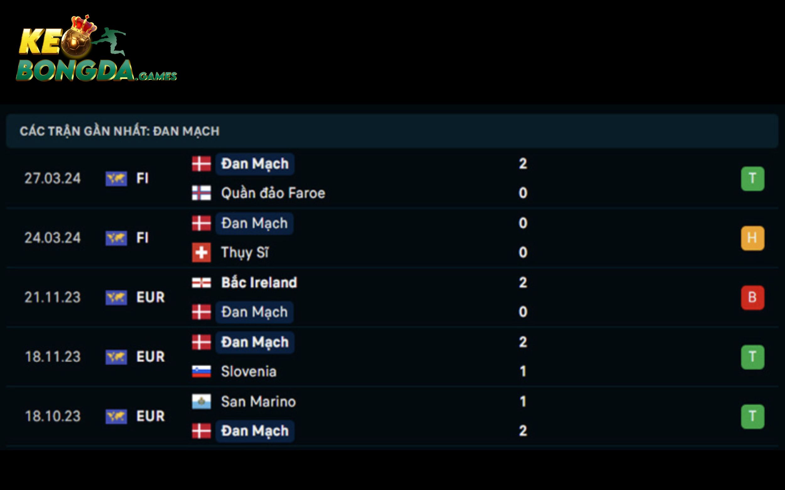 Đánh giá đội tuyển Đan Mạch