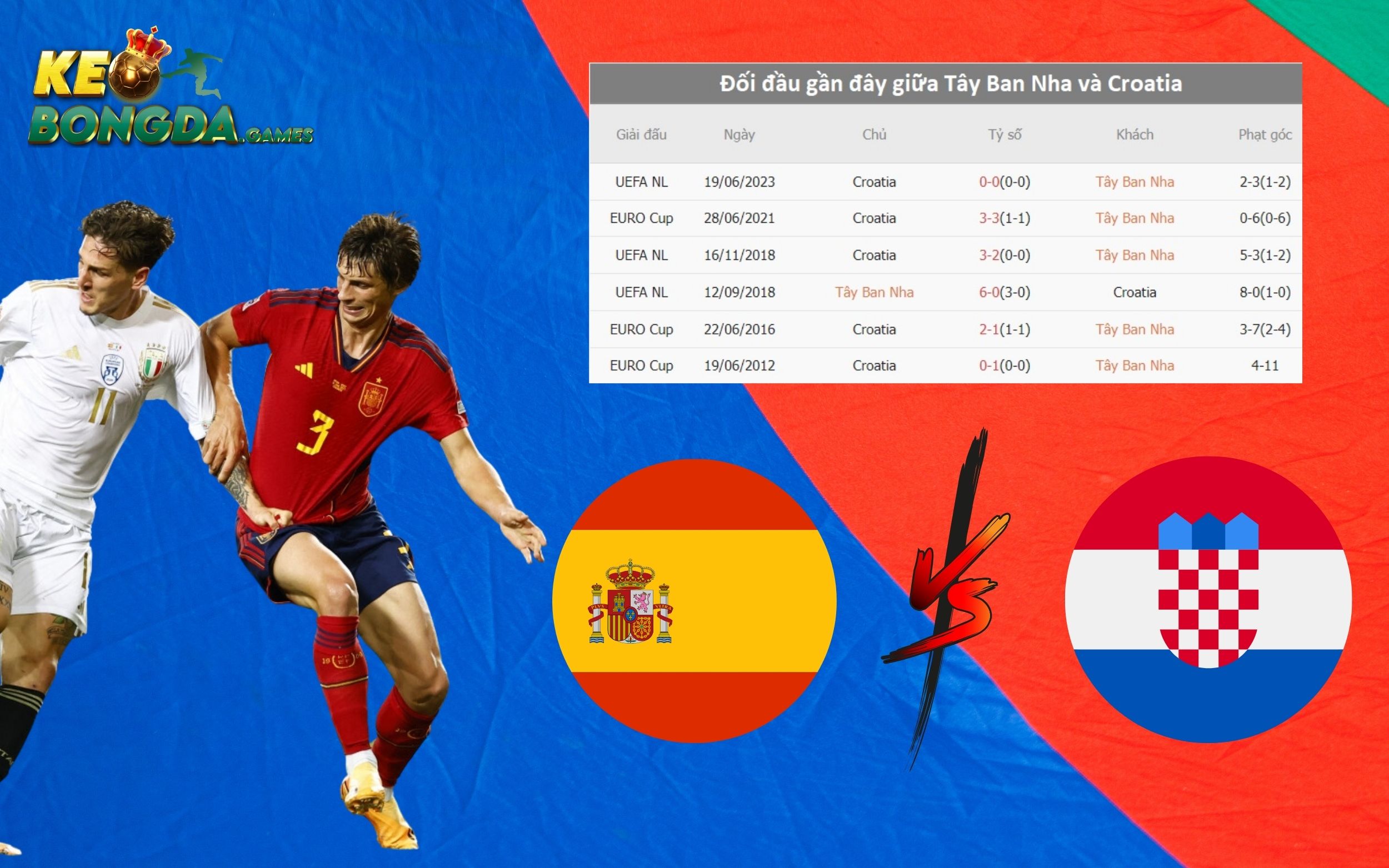 Đối đầu gần đây giữa Tây Ban Nha vs Croatia