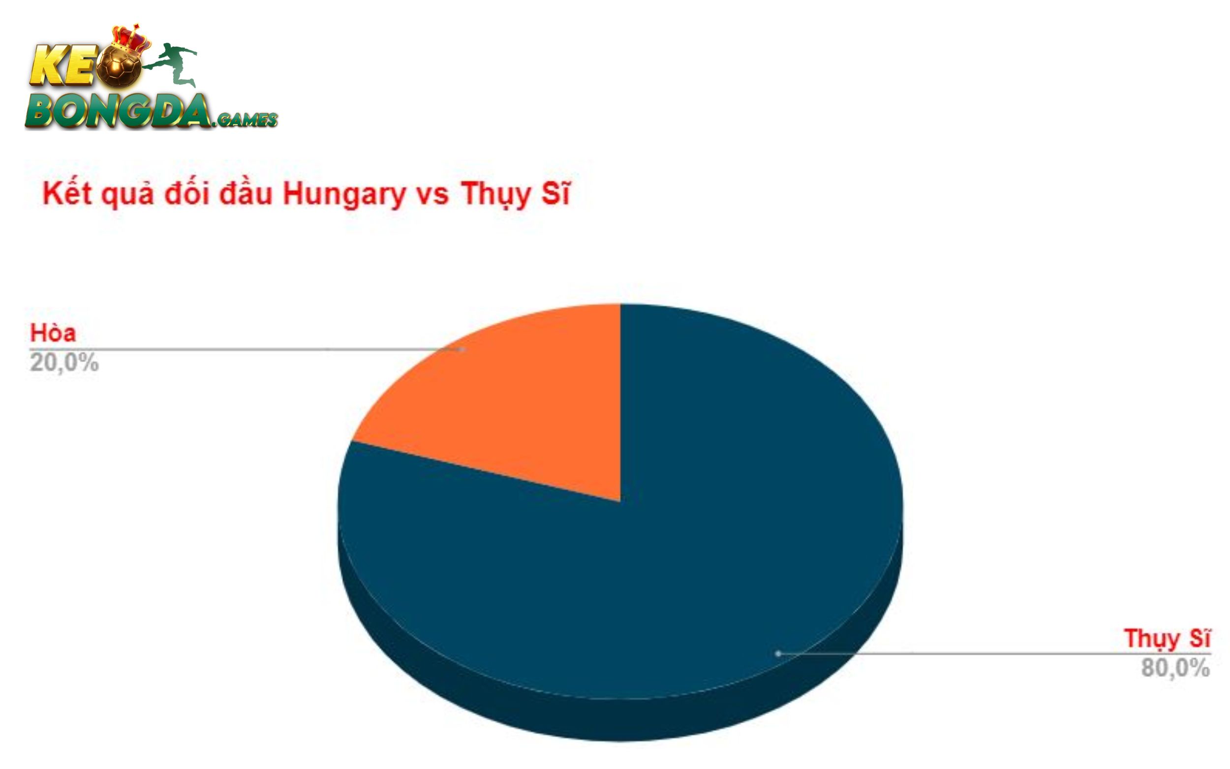 Kết quả đối đầu Hungary vs Thụy Sĩ
