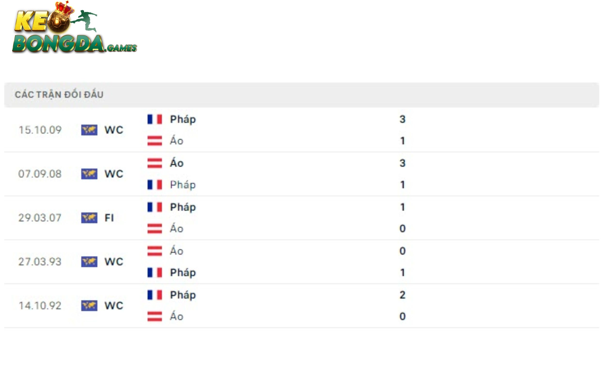 Lịch sử 2 đội Áo vs Pháp đối đầu nhau trong quá khứ
