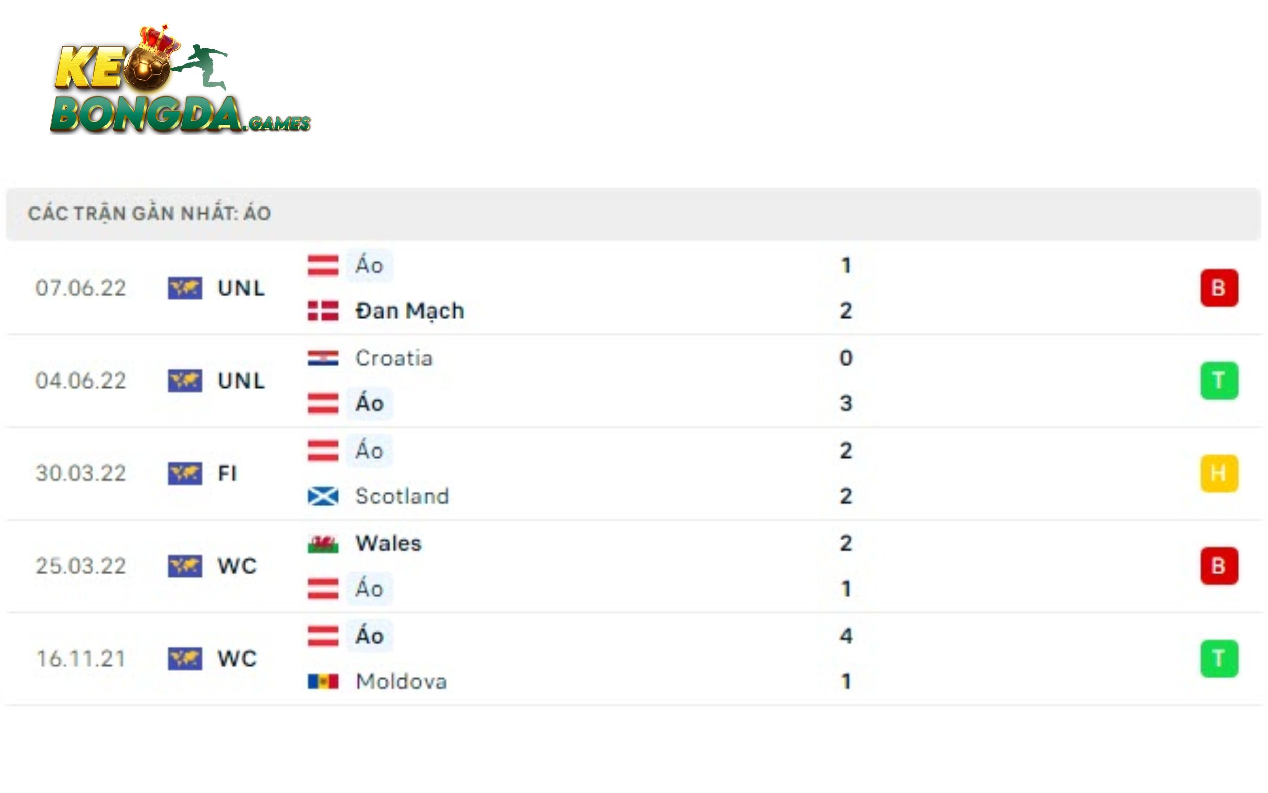 Lịch sử 5 trận đấu gần đây nhất của Áo