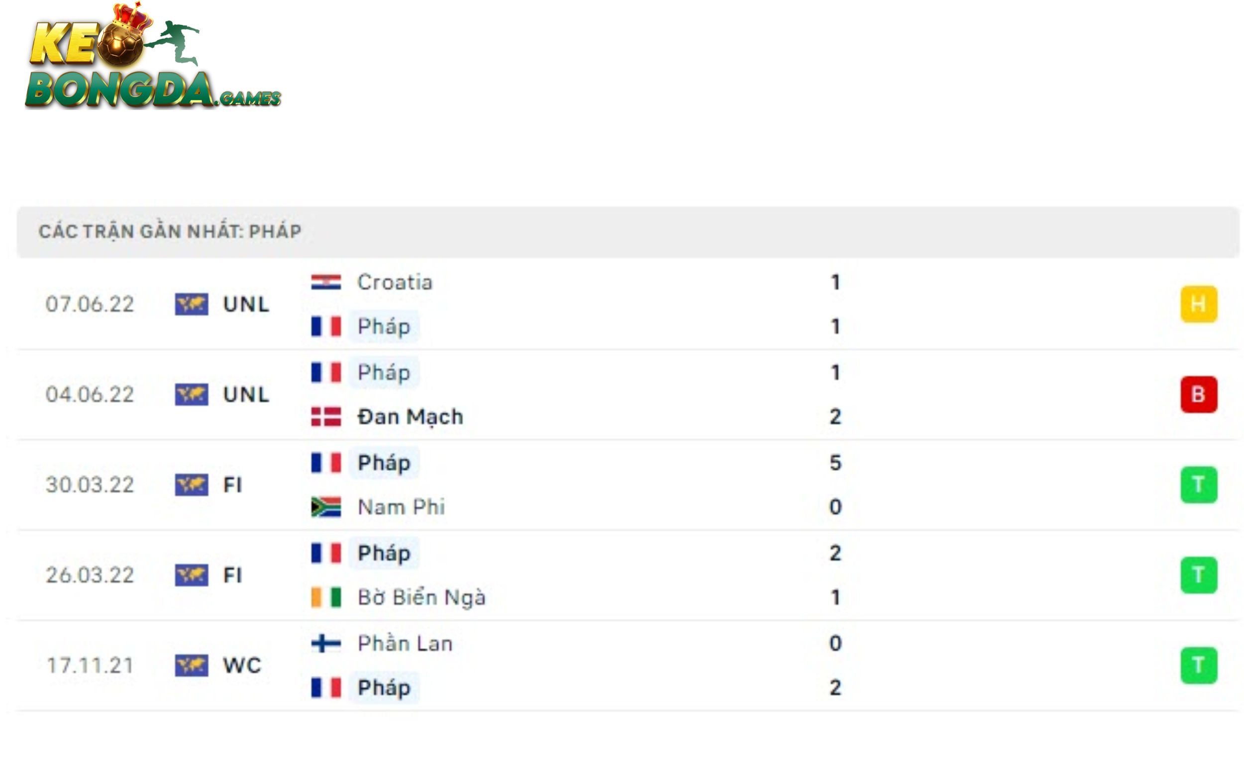 Lịch sử 5 trận đấu gần đây nhất của Pháp