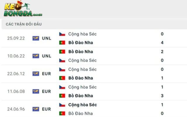 Lịch sử đối đầu của 2 đội Bồ Đào Nha vs Séc