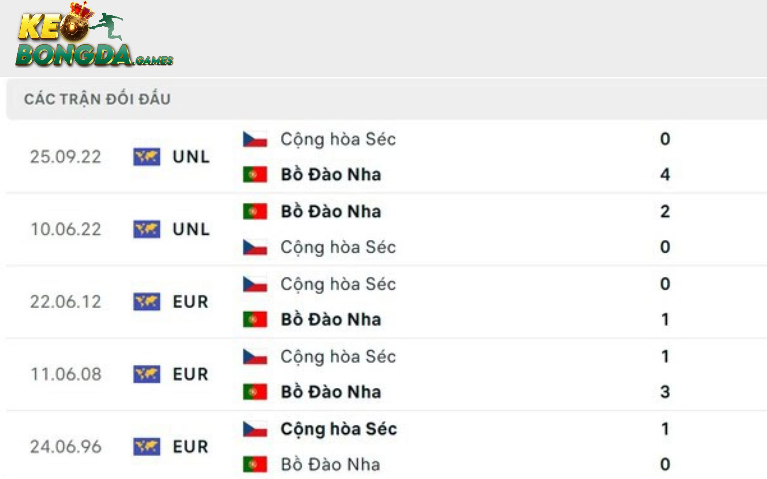 Lịch sử đối đầu của 2 đội Bồ Đào Nha vs Séc