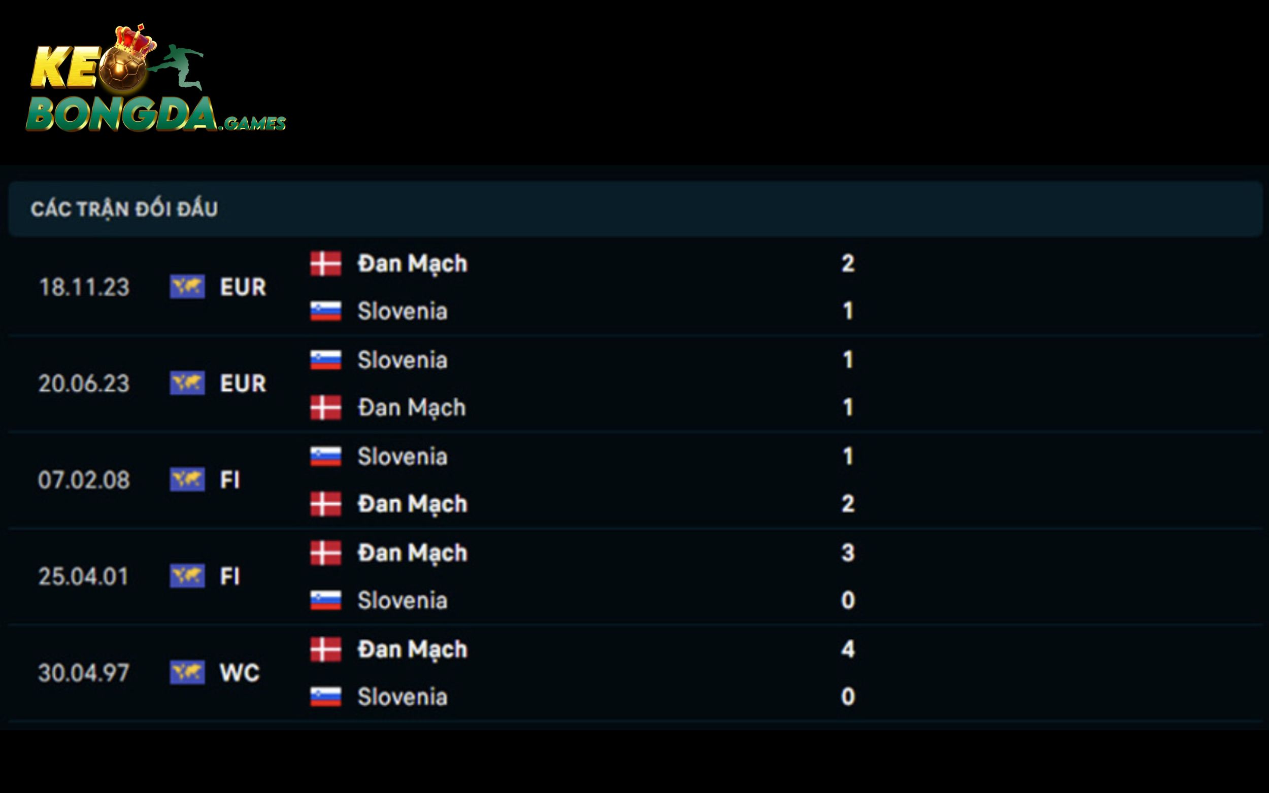 Lịch sử đụng độ của Slovenia vs Đan Mạch