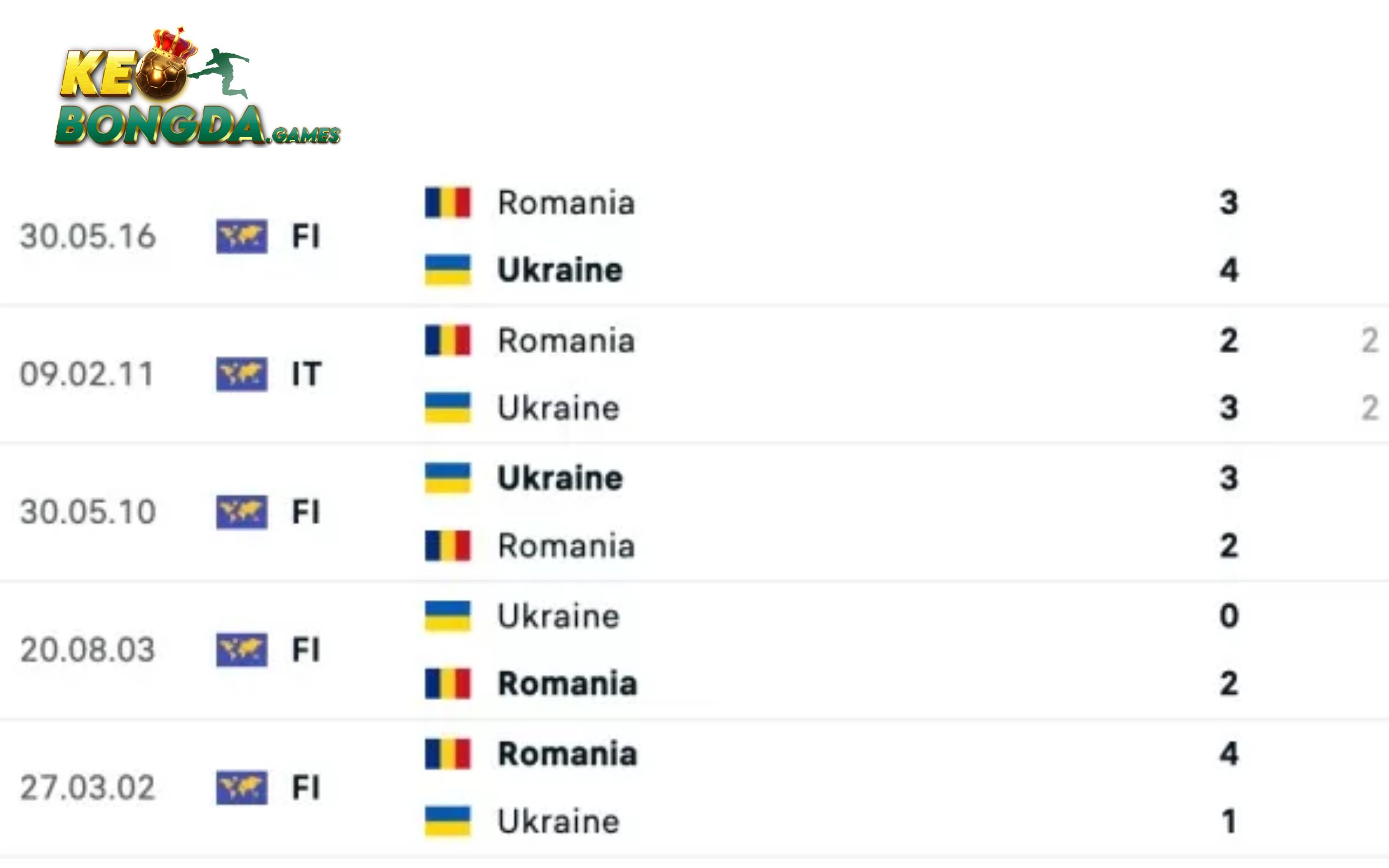 Lịch sử từng thi đấu của Romania vs Ukraine