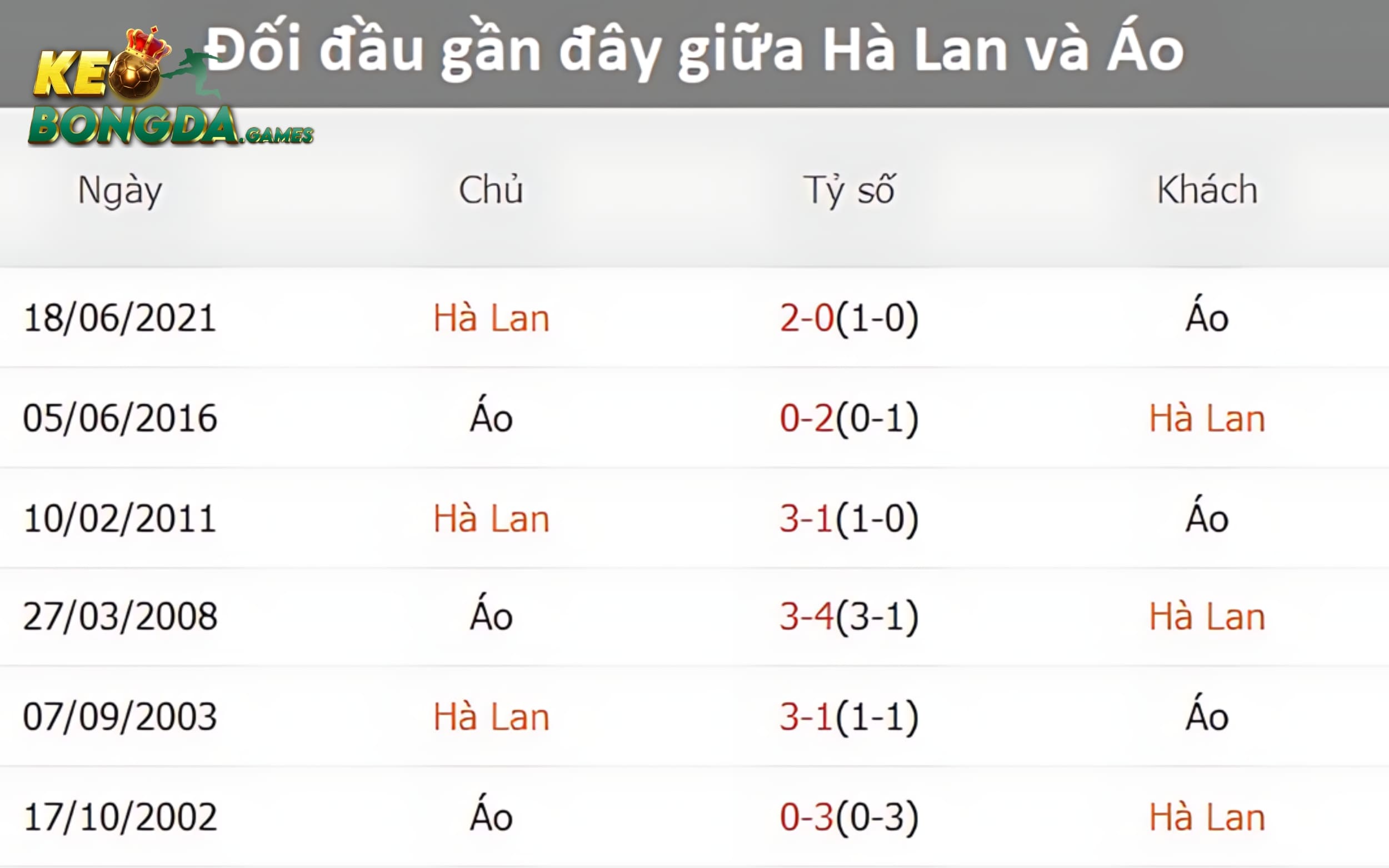 Lịch sử và những lần ghi bàn của Hà Lan và Áo trong mùa giải Euro trước đó