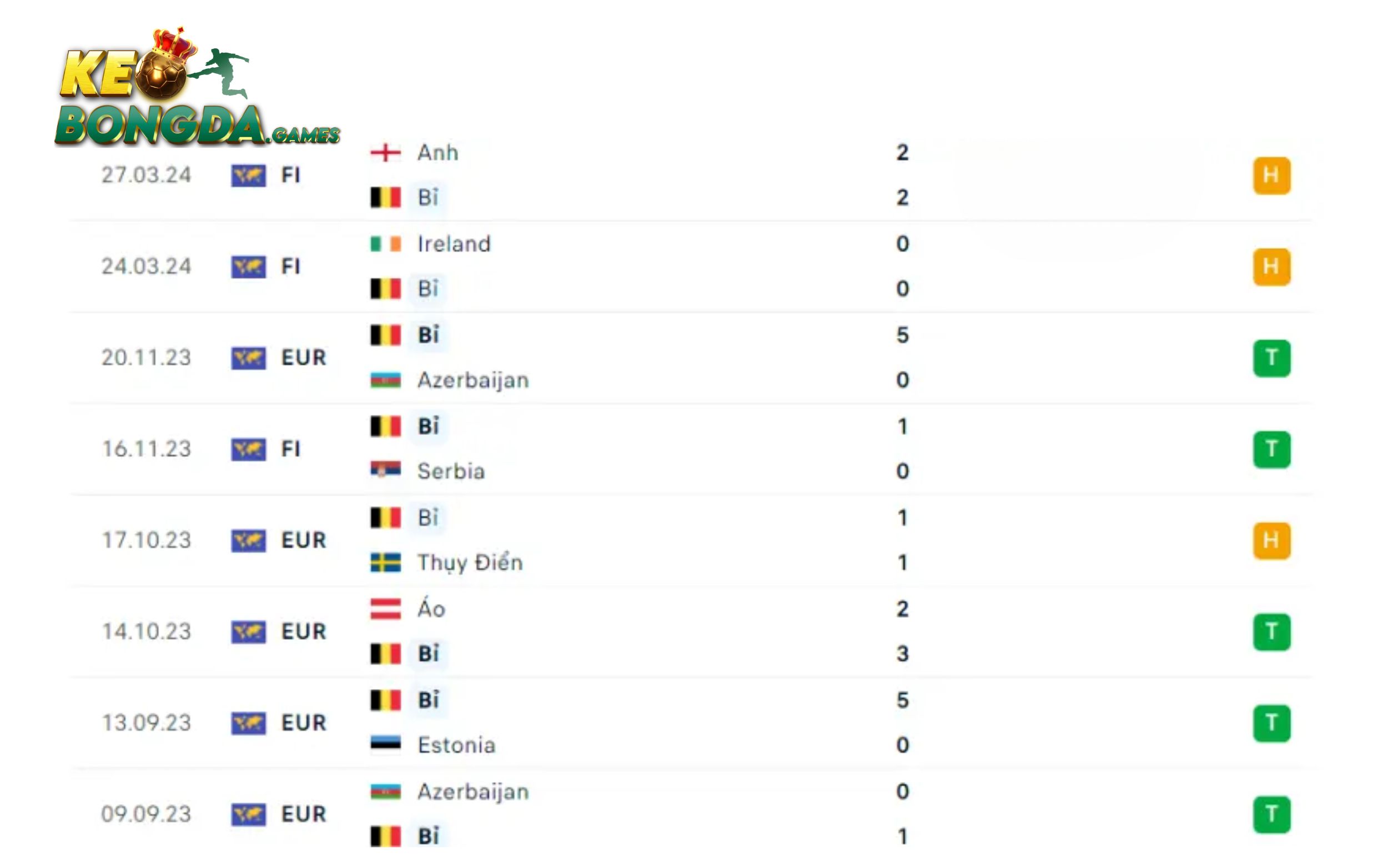 Phong độ của đội Bỉ hiện tại