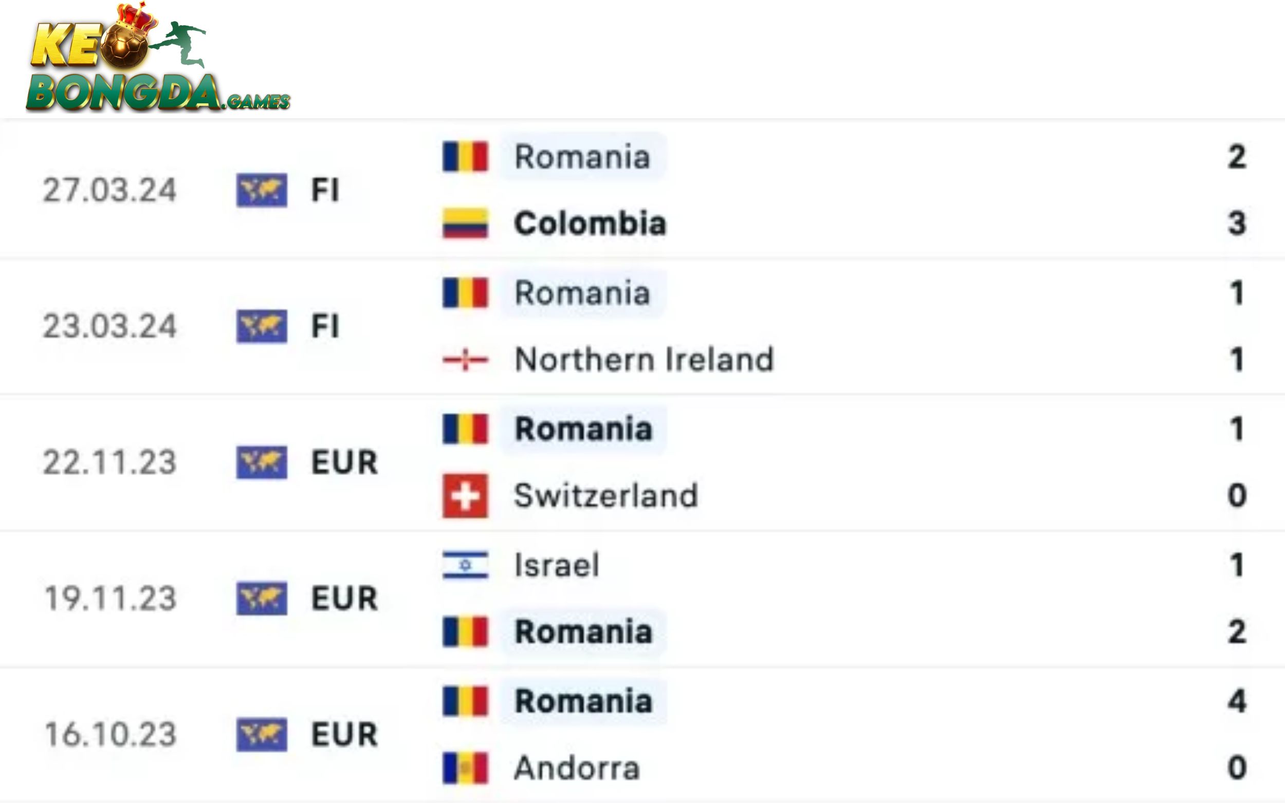 Phong độ chiến đấu của đội tuyển Romania