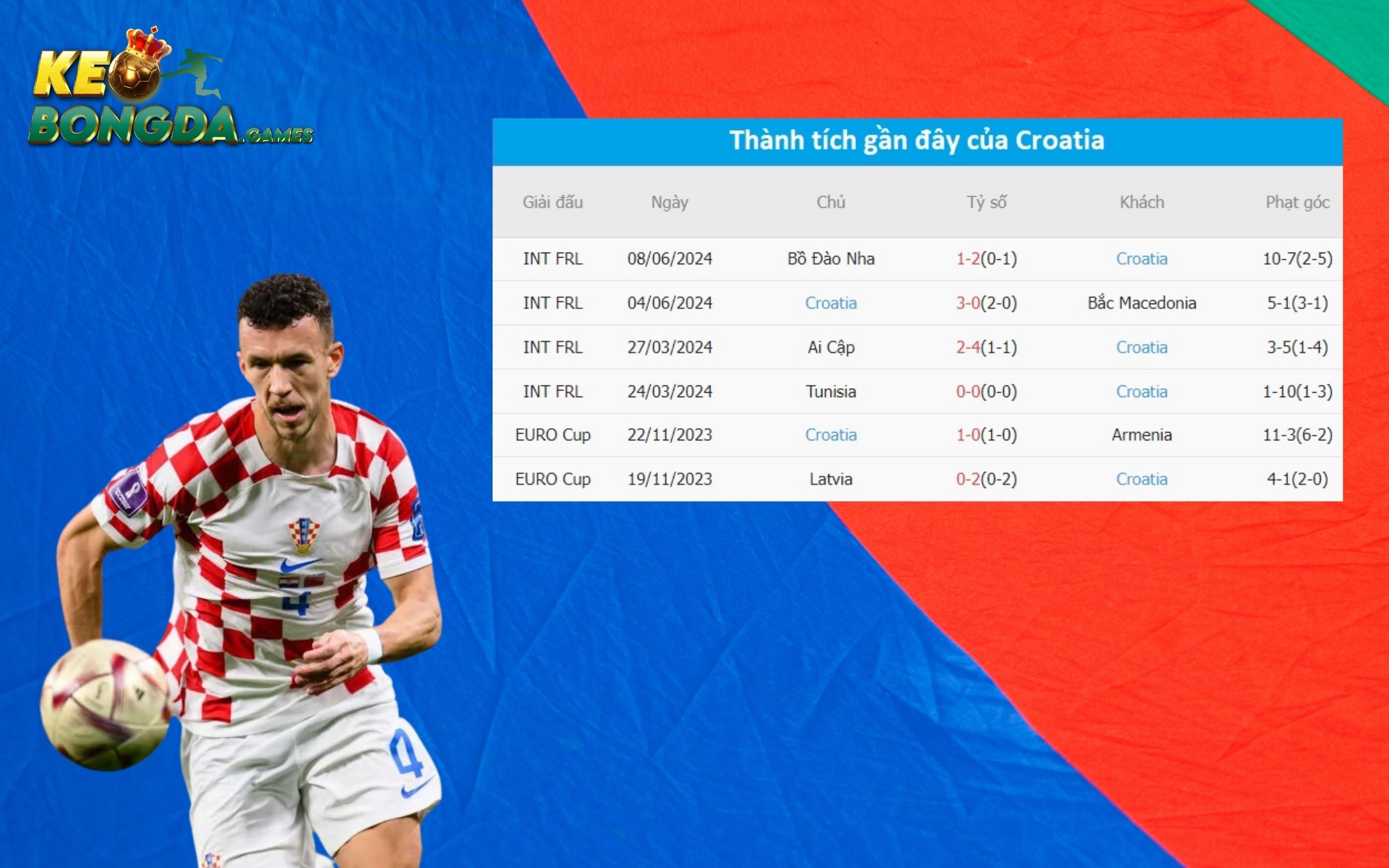 Thành tích gần đây của Croatia