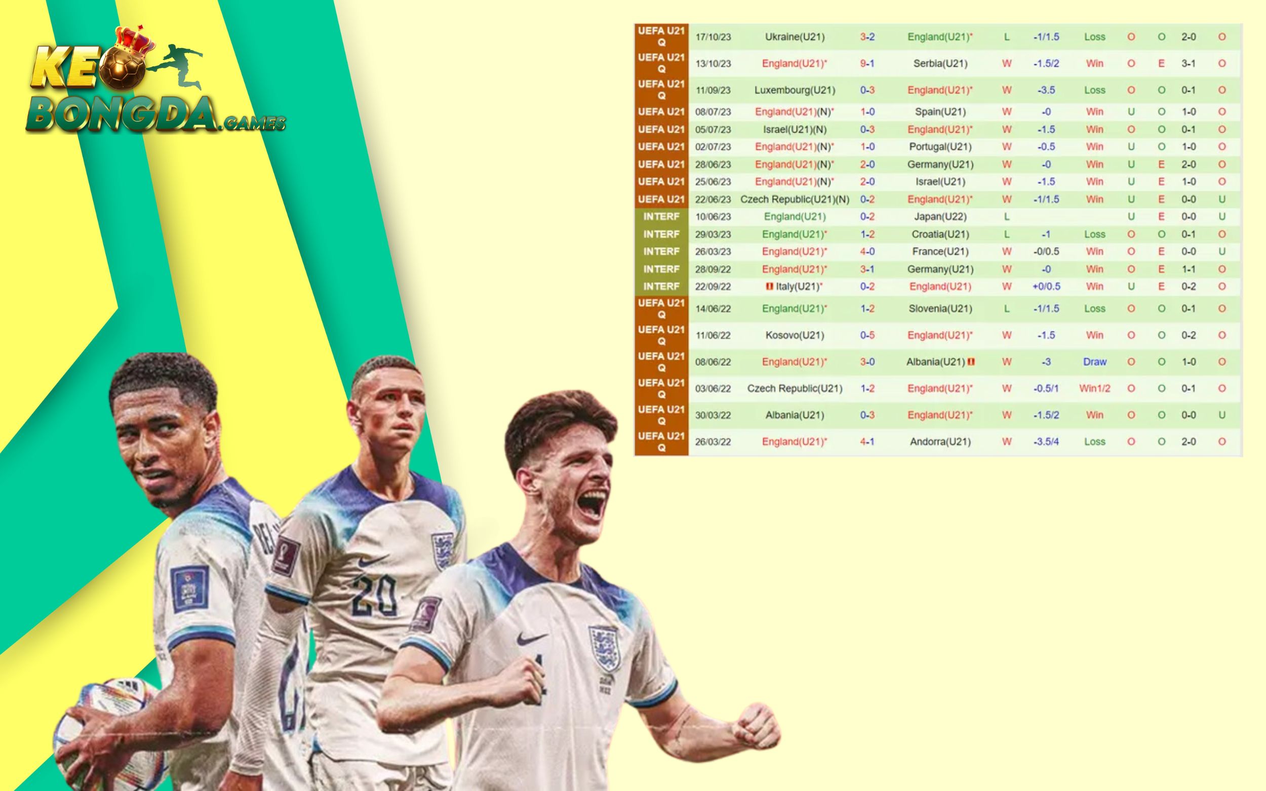 Thành tích gần đây của đội tuyển Anh