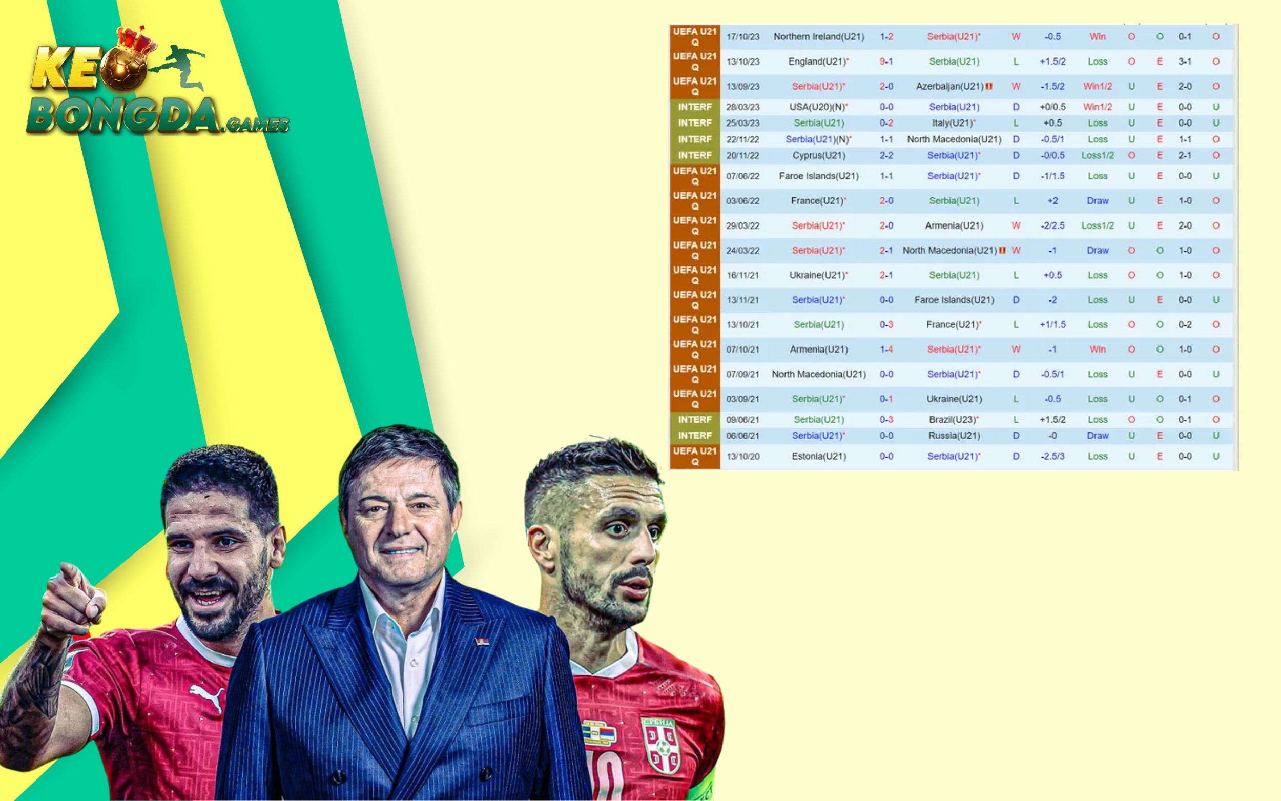 Thành tích gần đây của đội tuyển Serbia