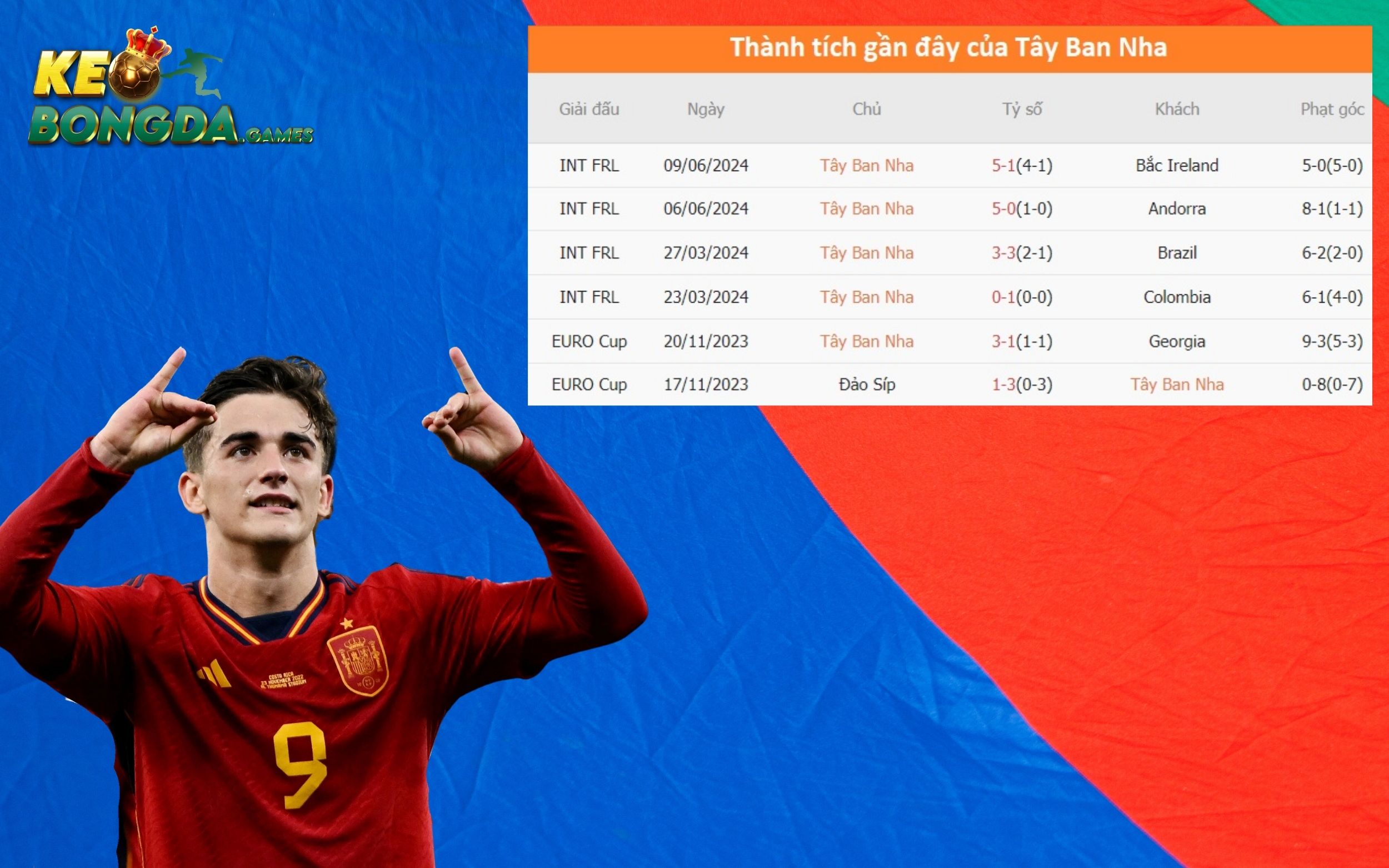 Thành tích gần đây của Tây Ban Nha