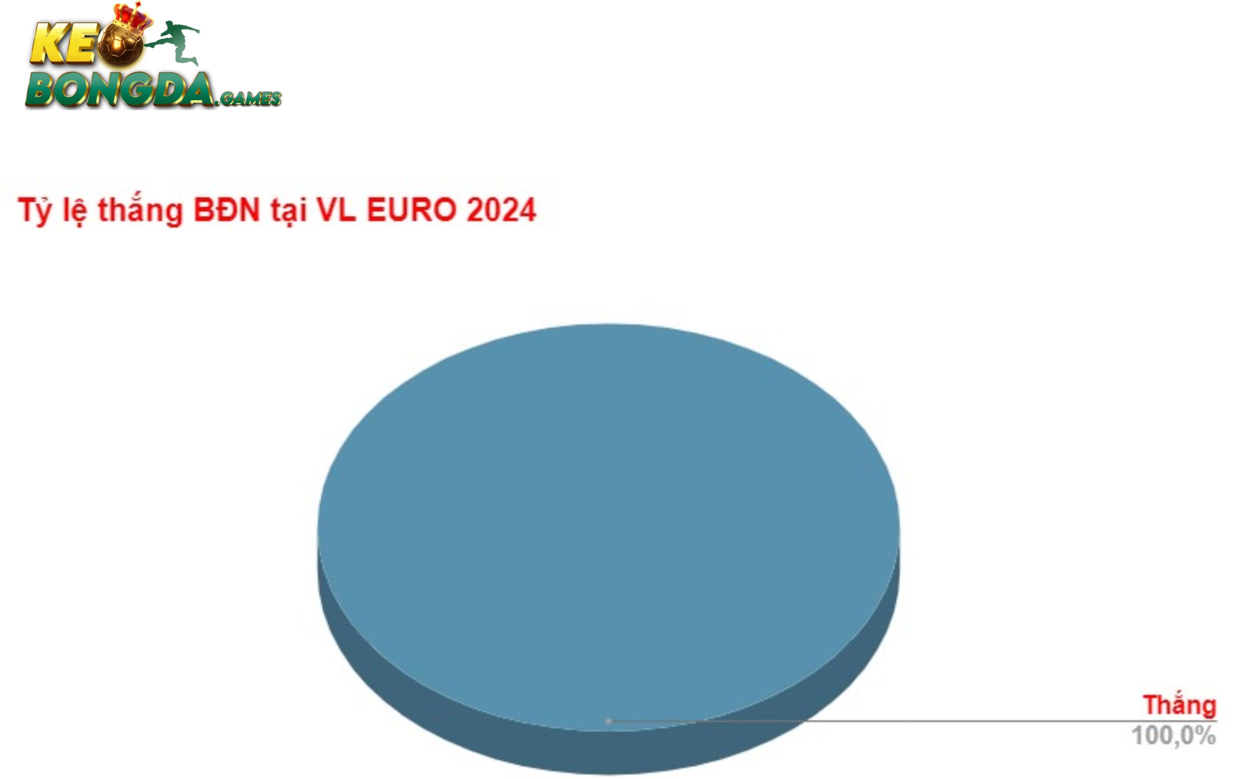 Tỷ lệ thắng của Bồ Đào Nha tại vòng loại Euro 2024