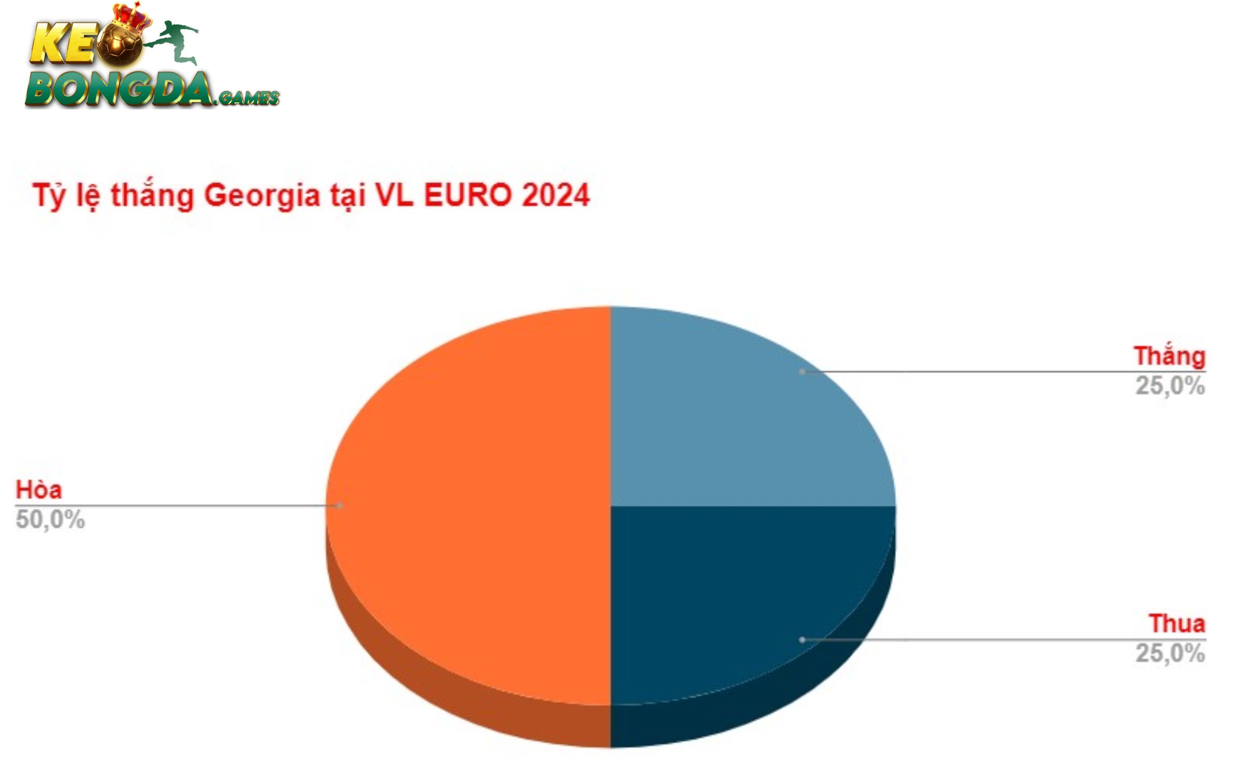Tỷ lệ thắng Gruzia tại vòng loại Euro 2024