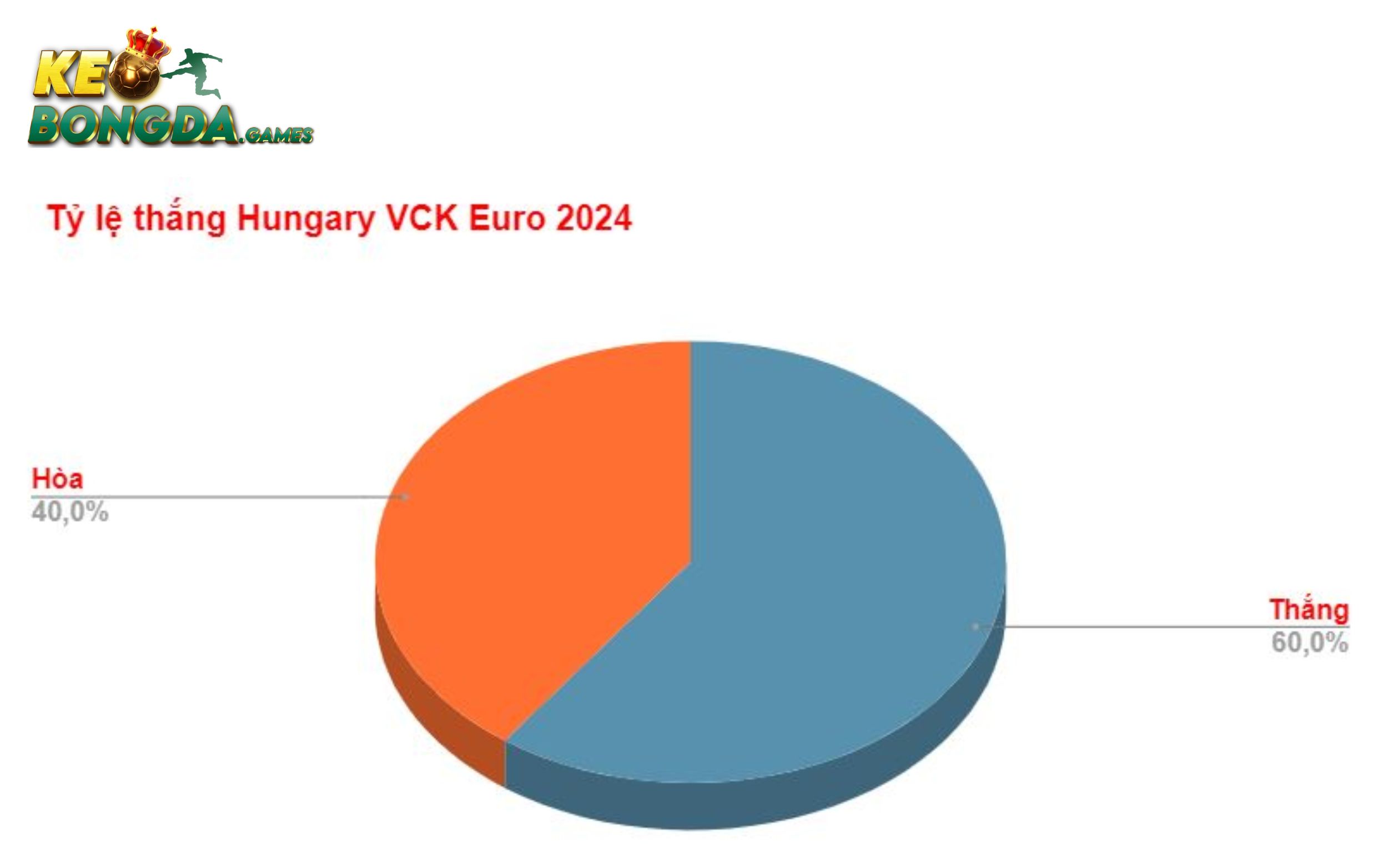 Tỷ lệ thắng Hungary VCK Euro 2024