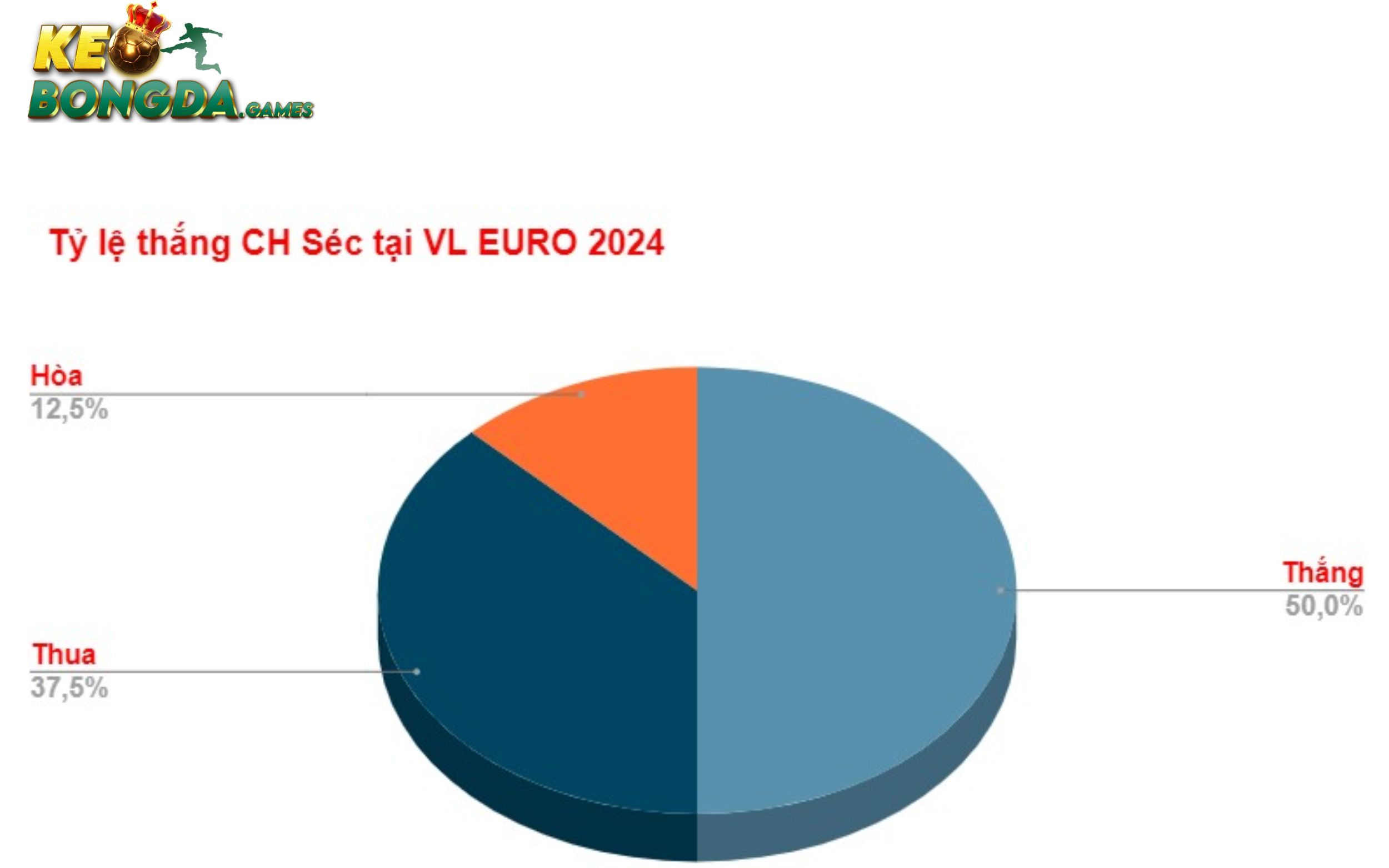 Tỷ lệ thắng của Séc tại vòng loại Euro 2024
