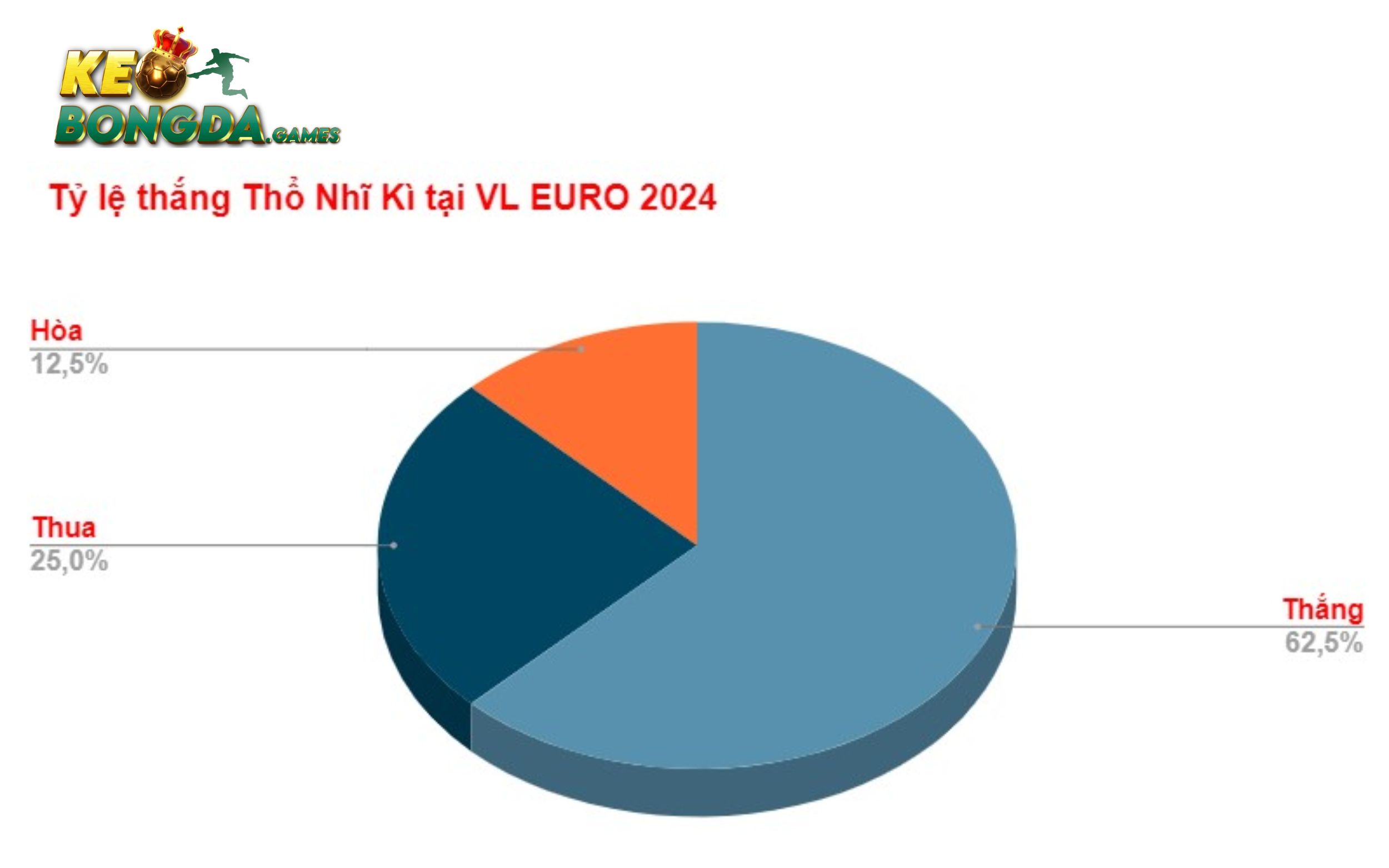Tỷ lệ thắng Thổ Nhĩ Kỳ tại vòng loại Euro 2024