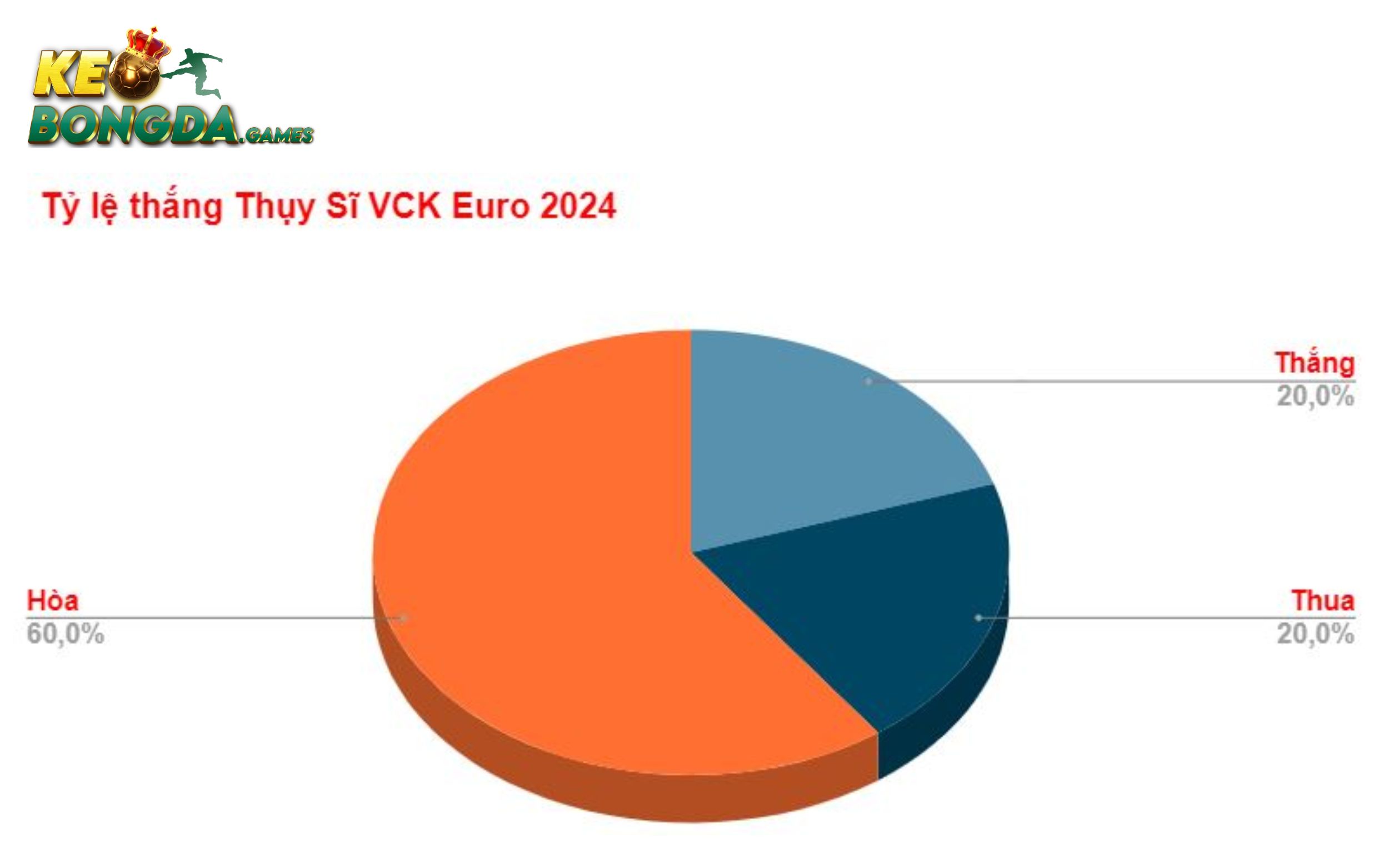 Tỷ lệ thắng Thụy Sĩ VCK Euro 2024